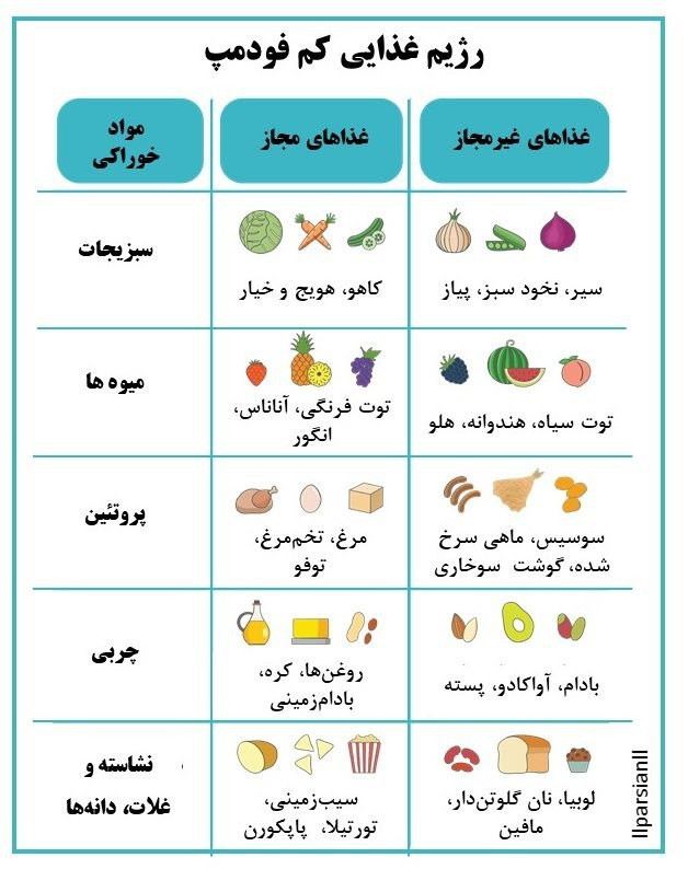 بهتر است از کدام غذاها با FODMAP بالا پرهیز کرد؟