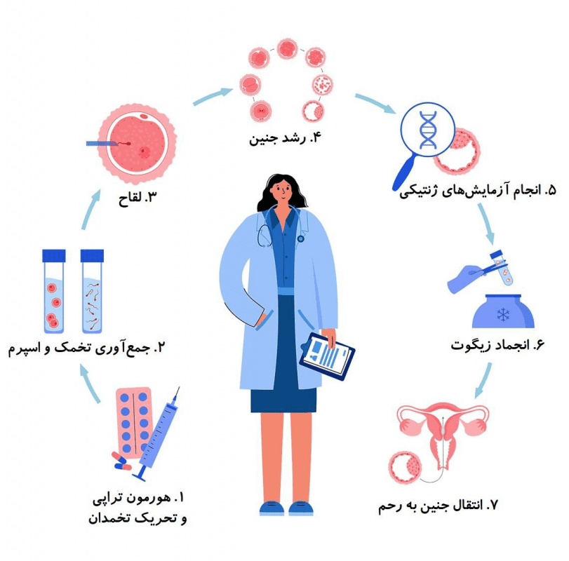 آزمایش ژنتیک قبل از لانه گزینی چه تفاوتی با سایر آزمایشات دارد؟